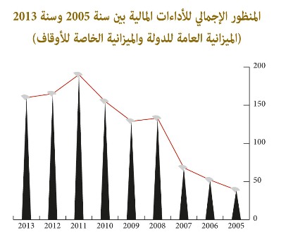 المنظور الإجمالي للأداءات المالية بين سنة 2005 و2013 المنظور الإجمالي للأداءات المالية بين سنة 2005 و2013